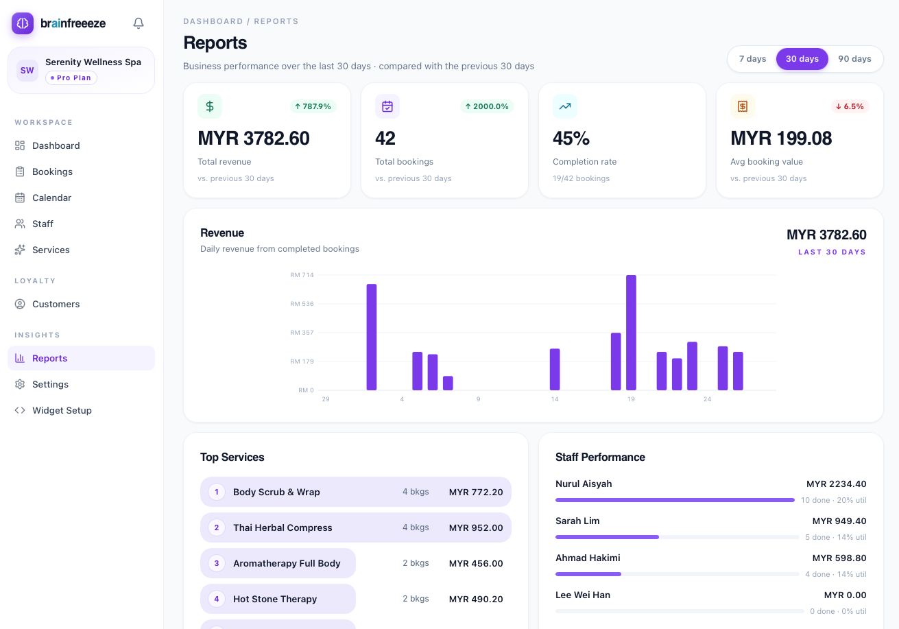 Brainfreeeze reports dashboard showing revenue, bookings, and staff performance